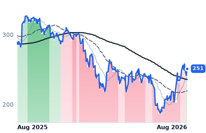 ADSK 12-month price