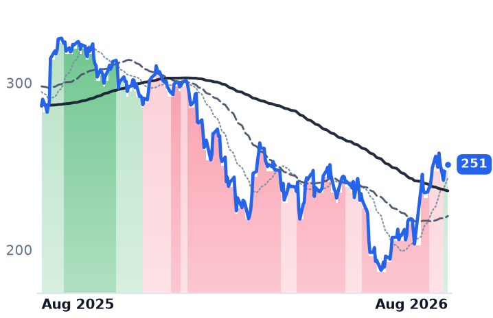 ADSK 12-month price