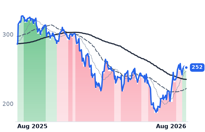 ADSK 12-month price