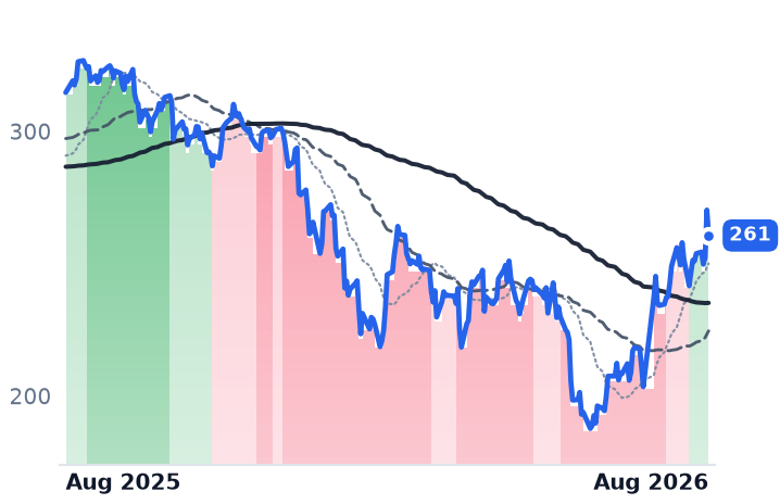ADSK 12-month price