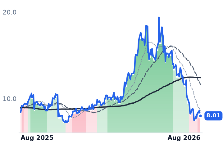 ADTN 12-month price