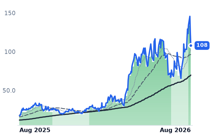 AEHR 12-month price