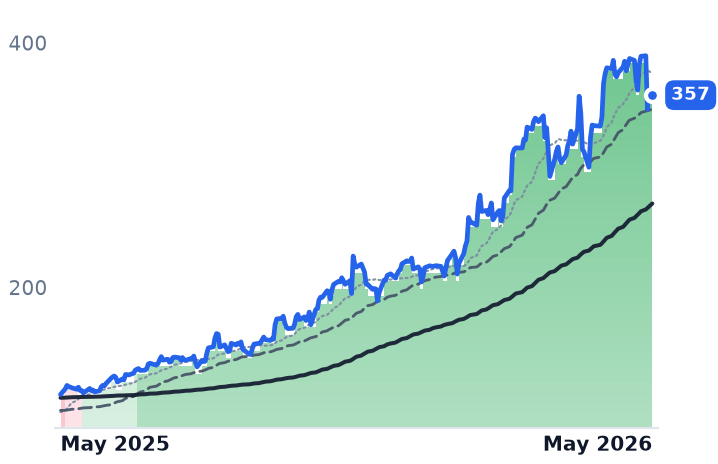 AEIS 12-month price