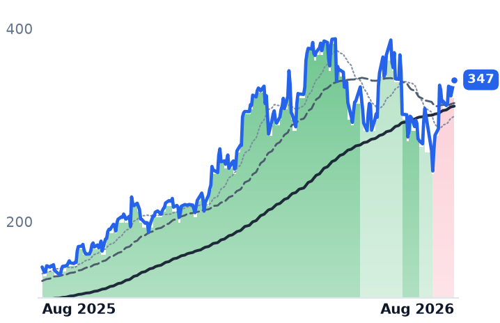 AEIS 12-month price