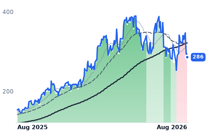 AEIS 12-month price