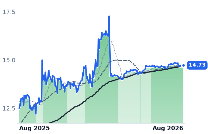 AES 12-month price
