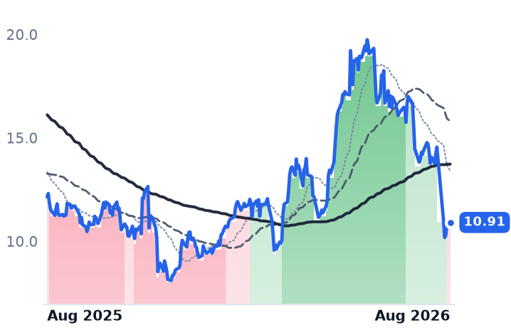 AESI 12-month price