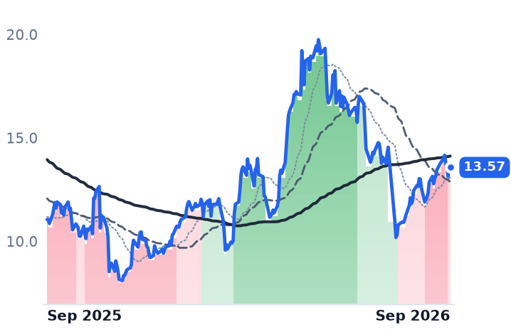 AESI 12-month price