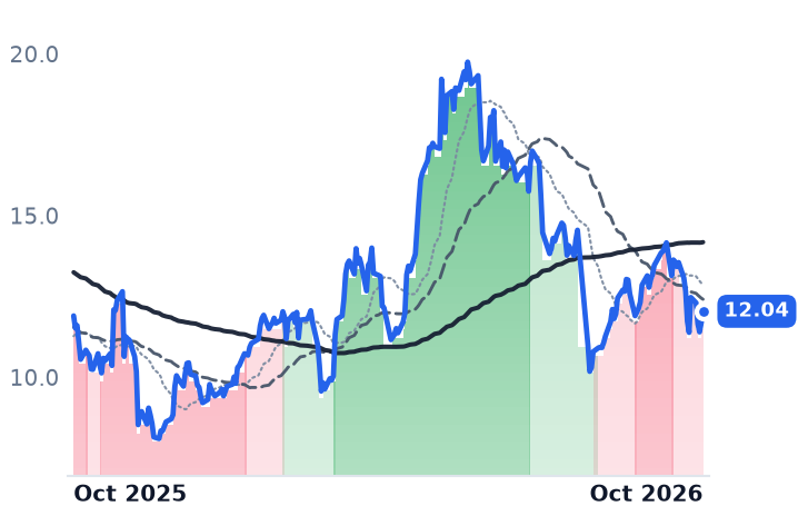 AESI 12-month price