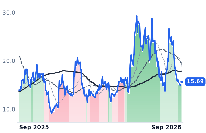 AEVA 12-month price