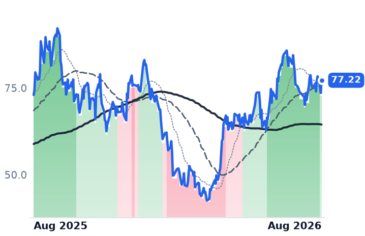 AFRM 12-month price