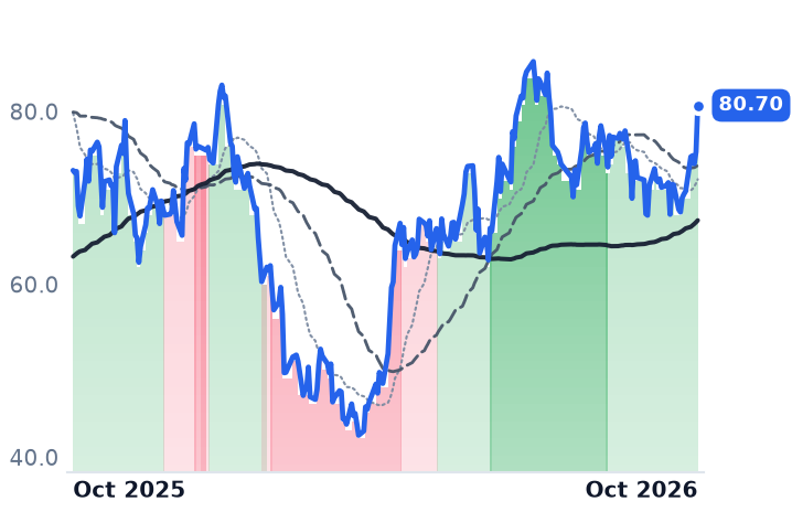 AFRM 12-month price