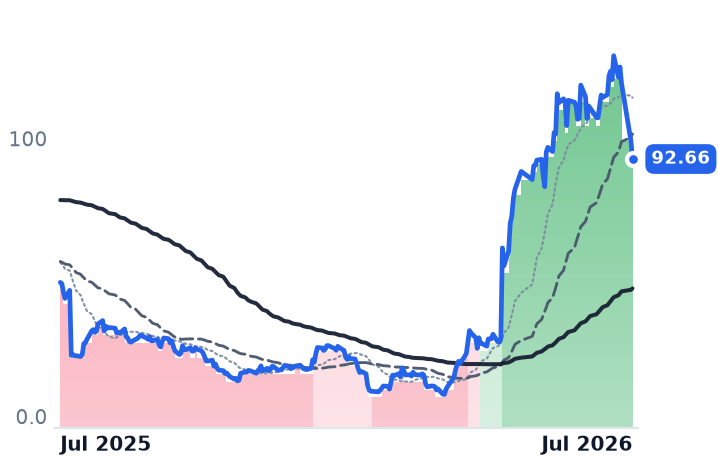 AGL 12-month price