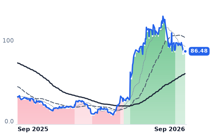 AGL 12-month price