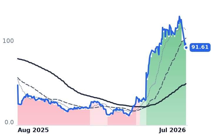 AGL 12-month price