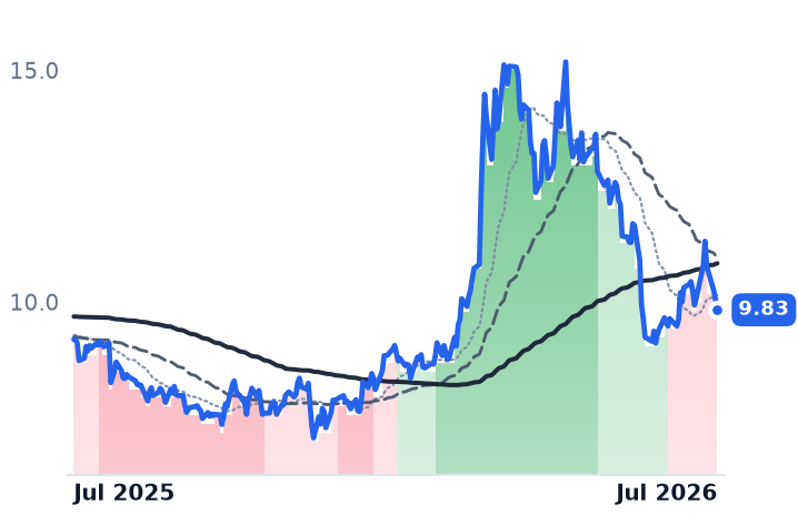 AGRO 12-month price