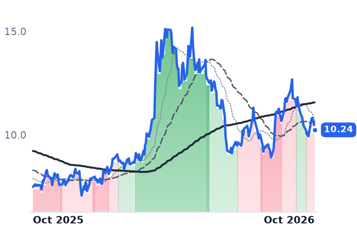 AGRO 12-month price