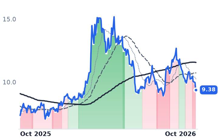 AGRO 12-month price