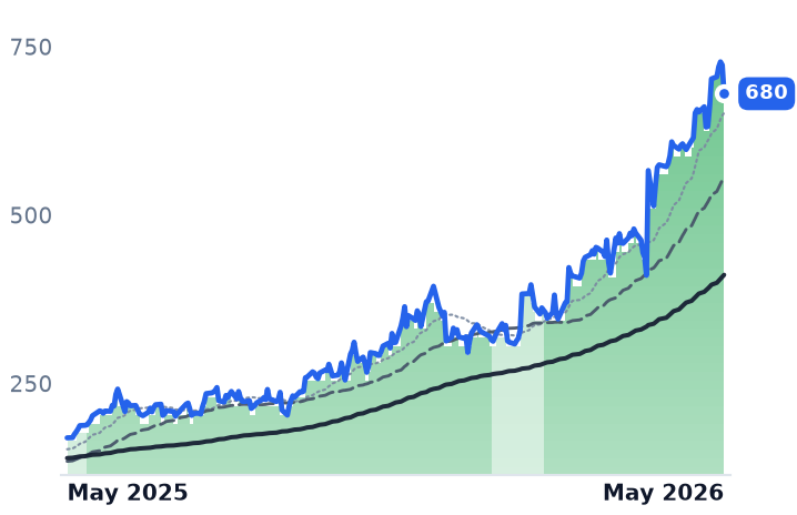 AGX 12-month price