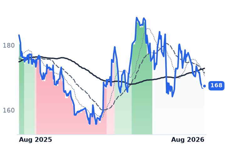 AI.PA 12-month price