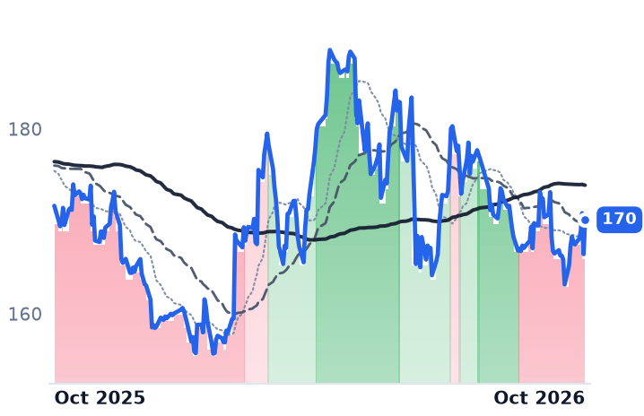 AI.PA 12-month price