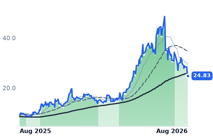 AIP 12-month price
