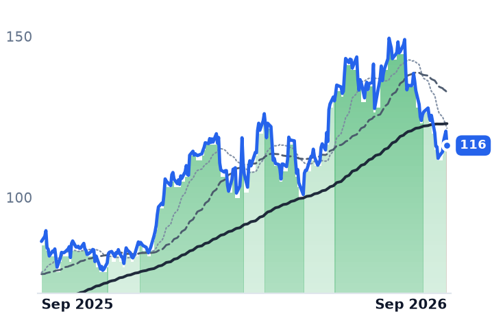 AIR 12-month price