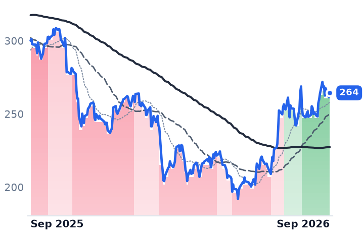 AJG 12-month price
