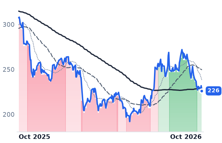 AJG 12-month price