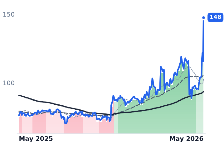 AKAM 12-month price