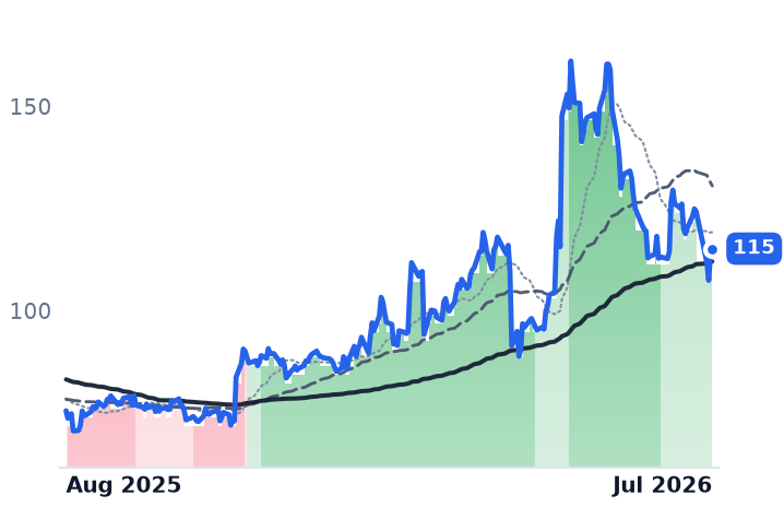 AKAM 12-month price