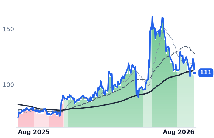 AKAM 12-month price