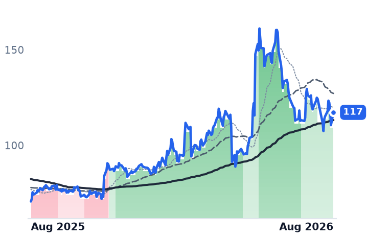 AKAM 12-month price