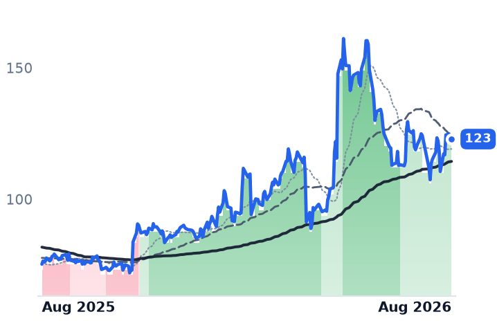 AKAM 12-month price