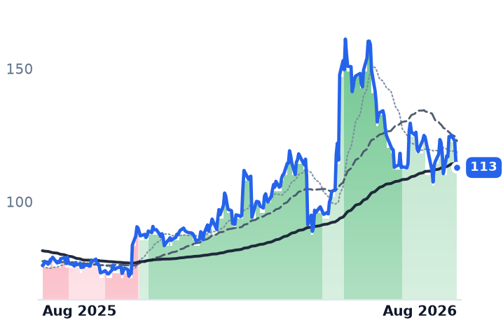 AKAM 12-month price