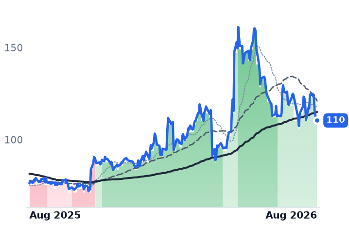 AKAM 12-month price