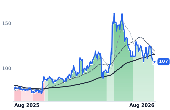AKAM 12-month price