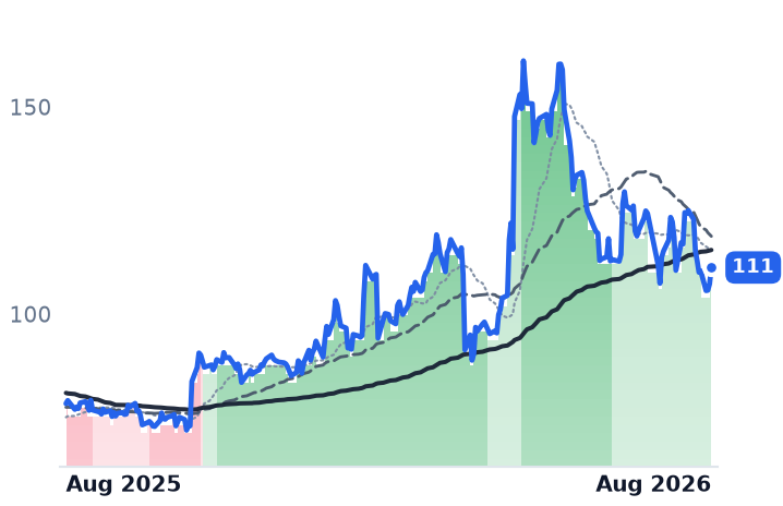 AKAM 12-month price