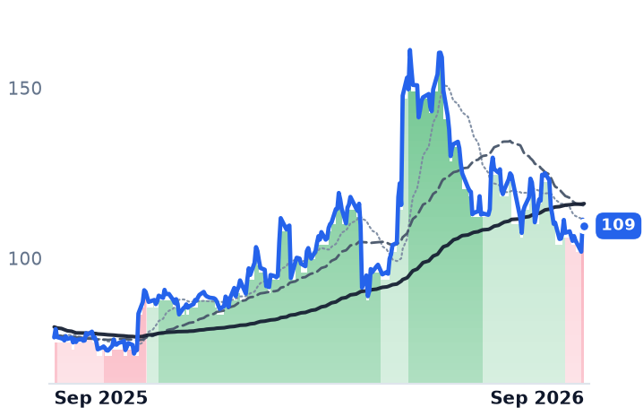 AKAM 12-month price