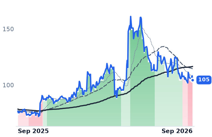AKAM 12-month price