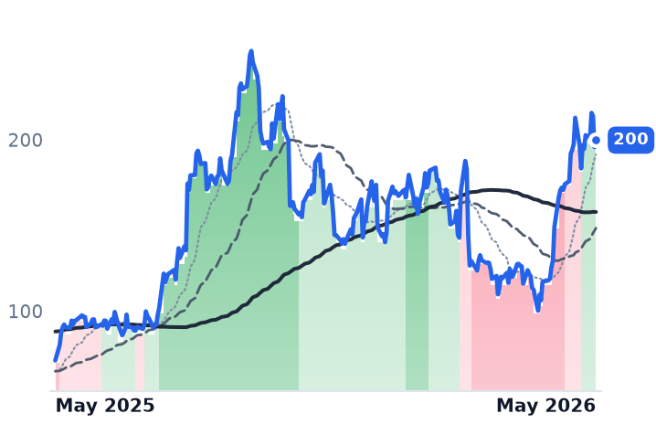 ALAB 12-month price