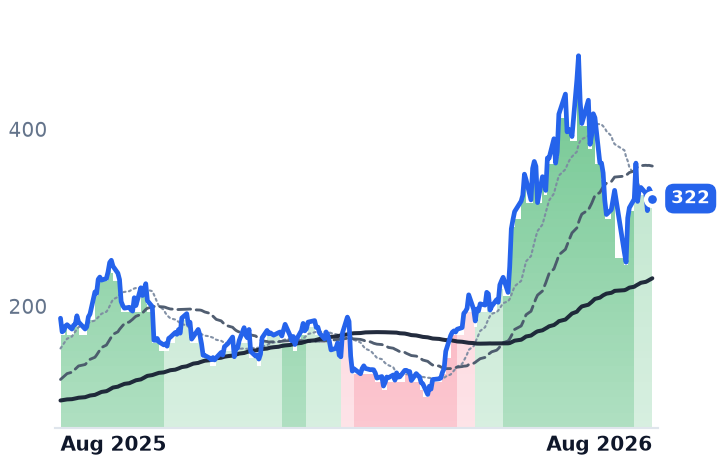 ALAB 12-month price