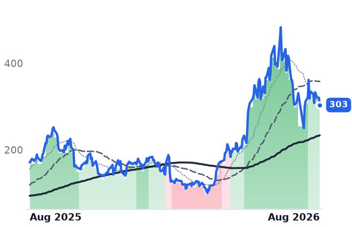 ALAB 12-month price