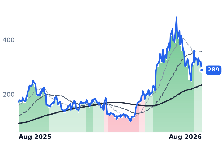 ALAB 12-month price