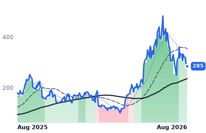 ALAB 12-month price