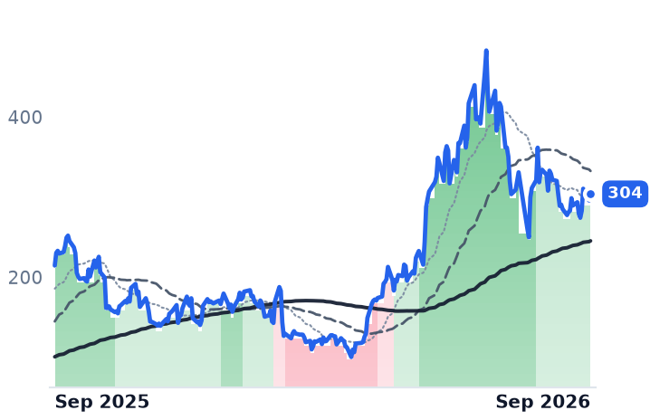 ALAB 12-month price