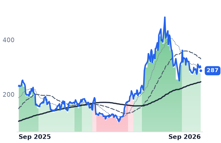 ALAB 12-month price