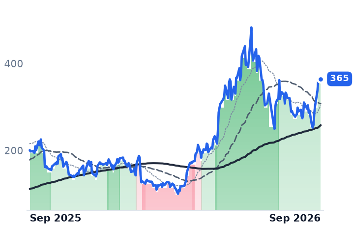 ALAB 12-month price
