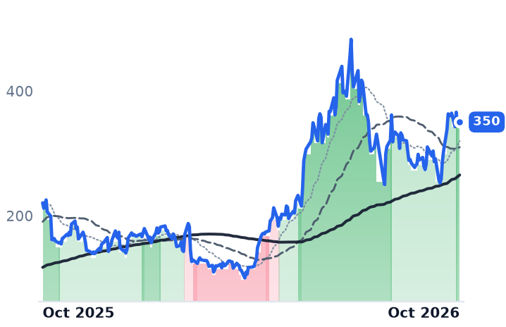 ALAB 12-month price