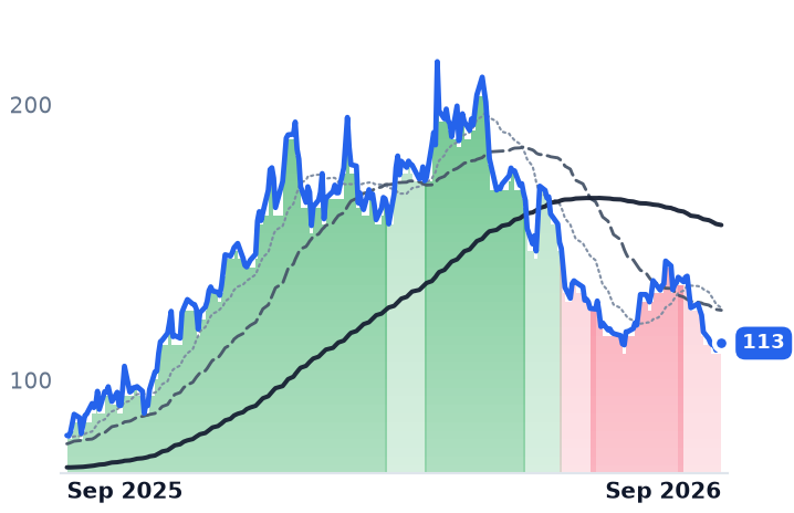 ALB 12-month price